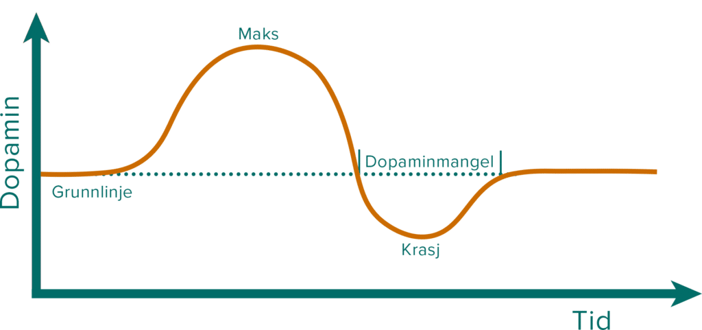 Grafikk som viser dopamin krasj. Takk til modernmindmasters.com